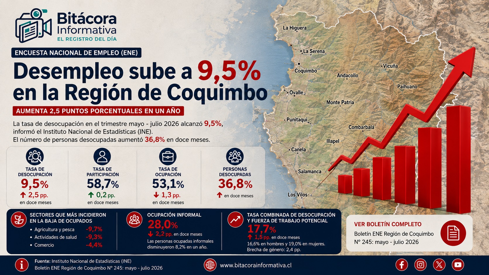 Desempleo sube a 9,5% en la Región de Coquimbo y aumenta 2,5 puntos en un año