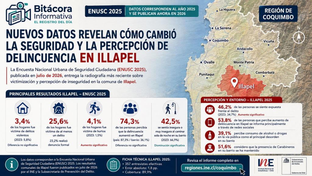 ENUSC 2025: nuevos datos revelan cómo cambió la seguridad y la percepción de delincuencia en Illapel