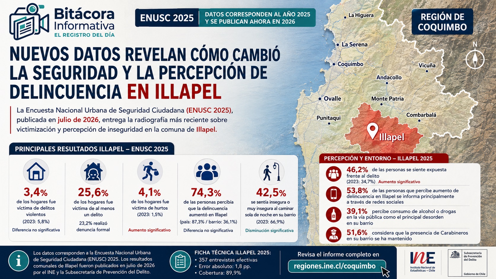 ENUSC 2025: nuevos datos revelan cómo cambió la seguridad y la percepción de delincuencia en Illapel