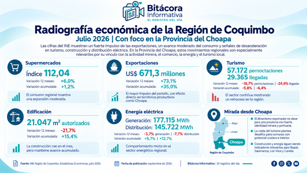 Exportaciones crecen 73,1% en la Región de Coquimbo, mientras turismo y construcción registran retrocesos